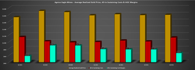 Agnico Eagle Mines - All-in Sustaining Cost Margins