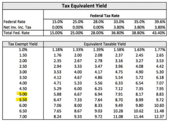 Tax Equivalent Yield
