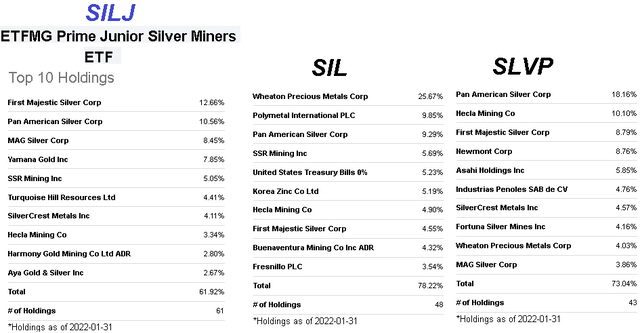 SILJ Best Silver Mining Stocks ETF To Buy For Bullish Exposure