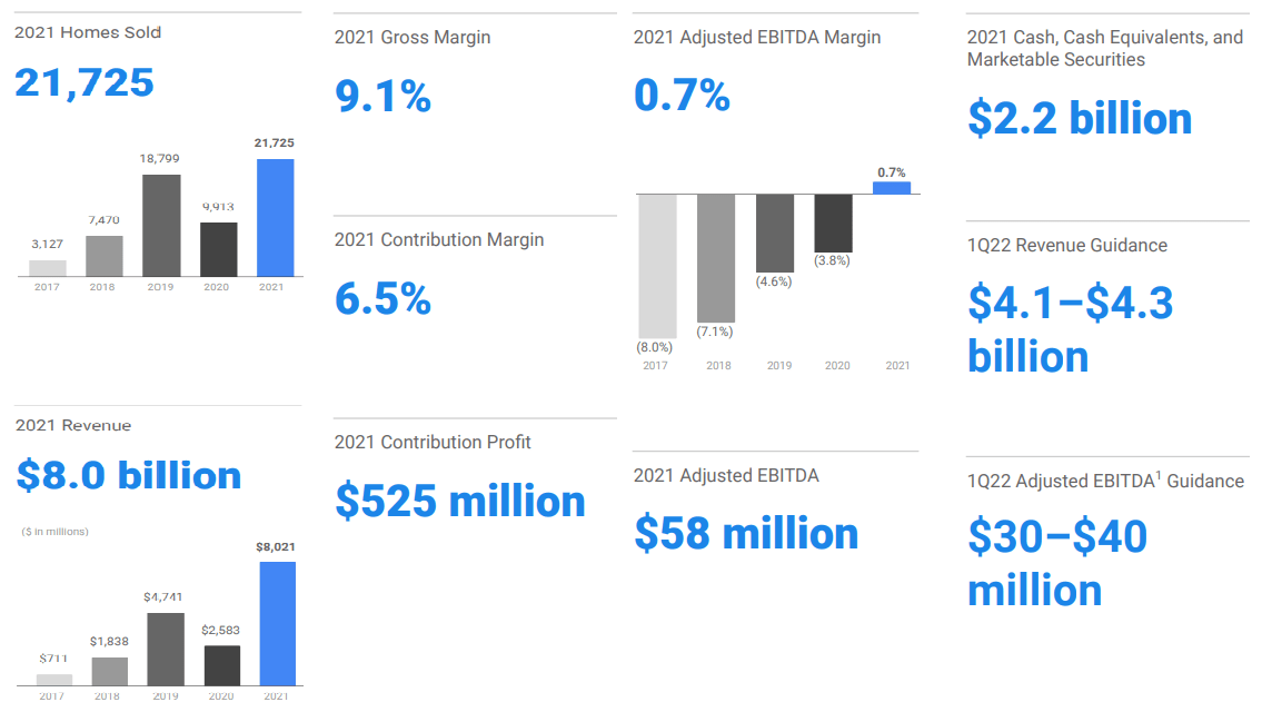 Opendoor Q4 2021 Shareholder Letter