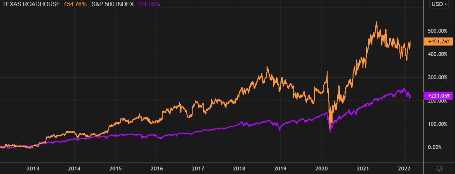 Texas Roadhouse: Potential Growth Catalysts; Adding To My Watch List  (NASDAQ:TXRH) | Seeking Alpha