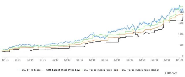 Constellation Software price target