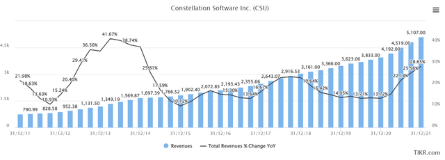 Constellation Software CSU Revenue Historical
