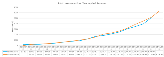 Expected Revenue