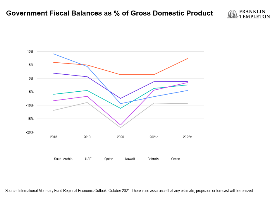 Govt. fiscal balances as % of GDP