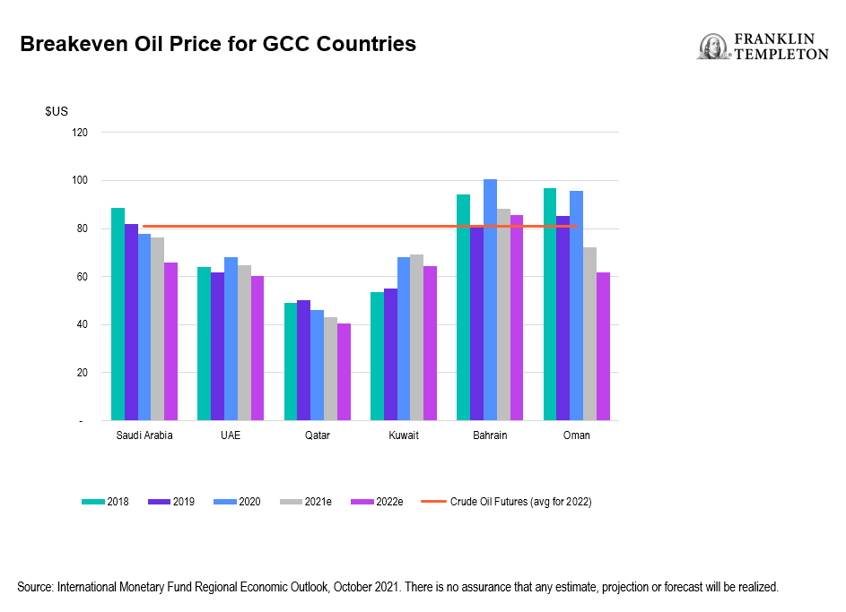 Breakeven oil price for GCC countries