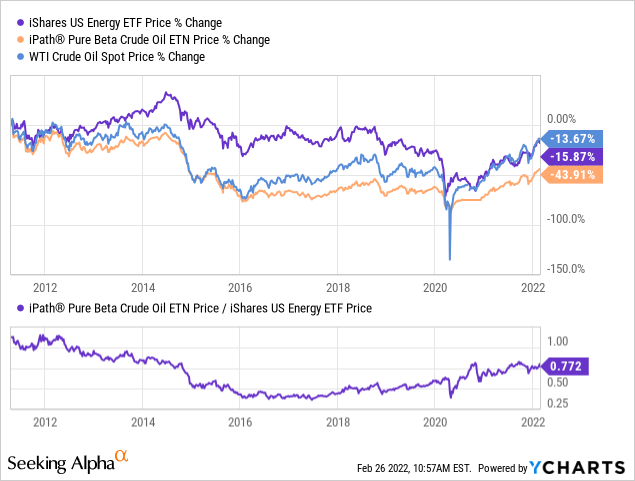 IYE ETF price and WTI Crude Oil Spot price 