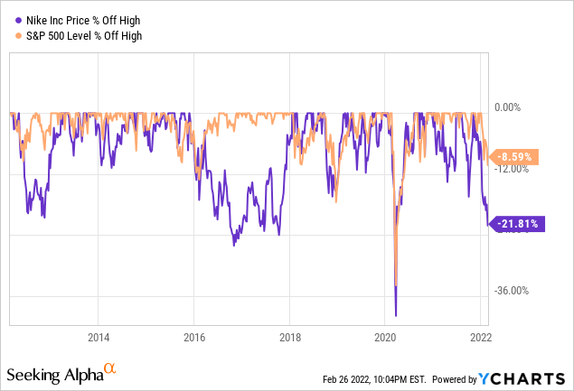 NKE stock chart