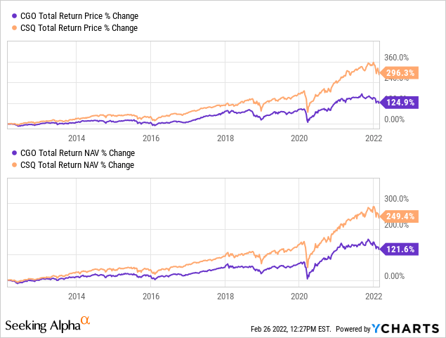 CGO total return price % change chart