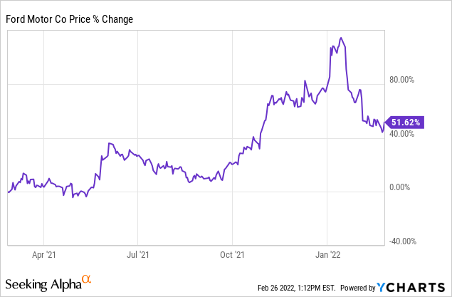 Ford Motor Price % Change Chart