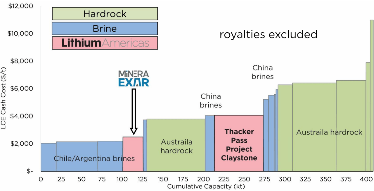 Lithium Americas: The Sleeping Giant Soon Awakes (NYSE:LAC) | Seeking Alpha