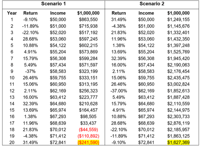 Chart showing two scenarios for the return of a $1 million retirement account over 20 years