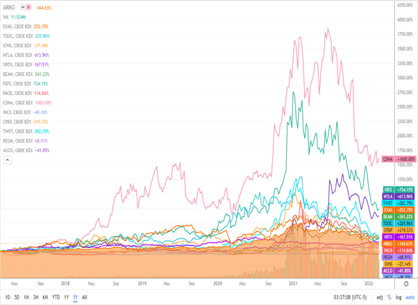 ARKG chart