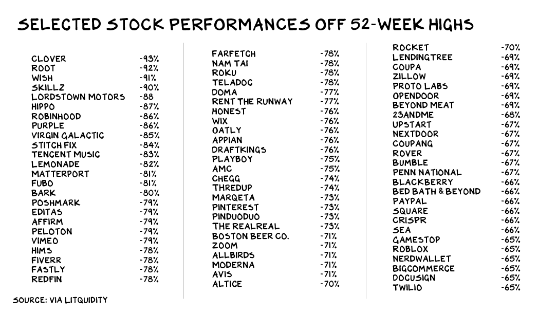 Selected Stock Performances