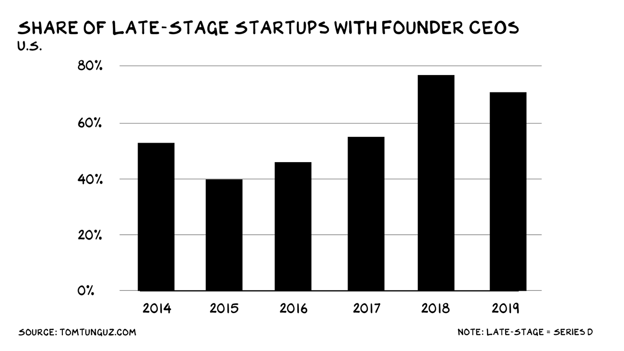 Share of Late-Stage Startups