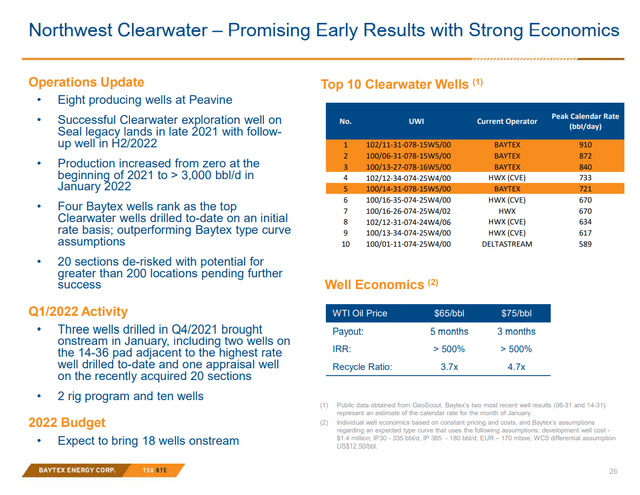 Baytex Energy Northwest Clearwater Profit Characteristics