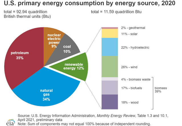 pie chart of 2020 US primary energy consumption by energy source