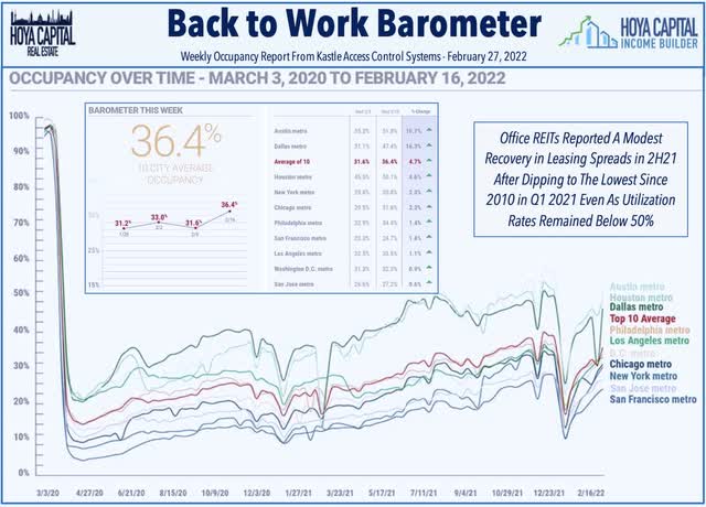 office REITs