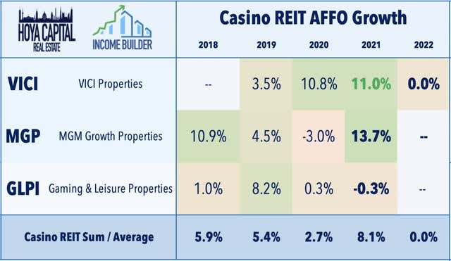 casino REIT FFO 2022