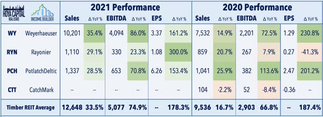 timber REITS