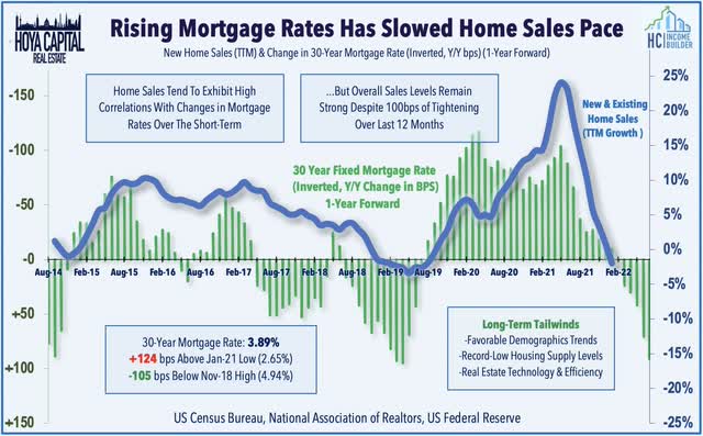 home sales