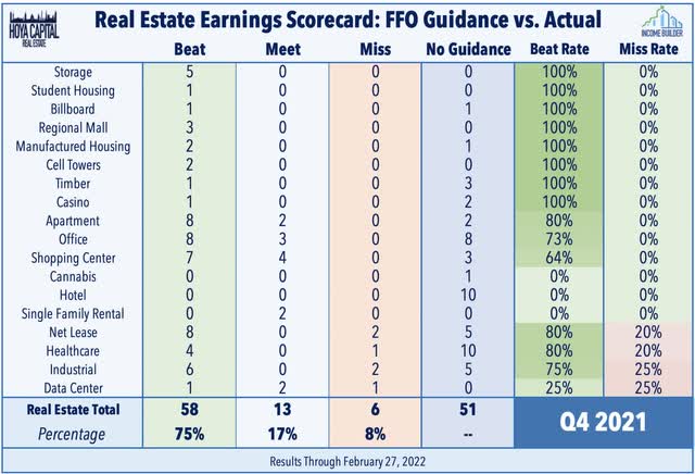 REIT earnings scorecard 2021