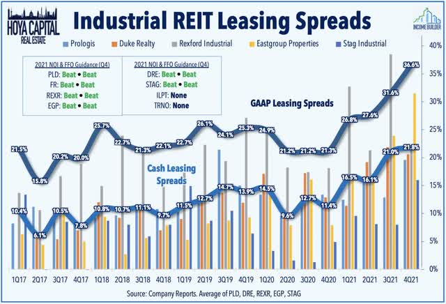 industrial REIT NOI