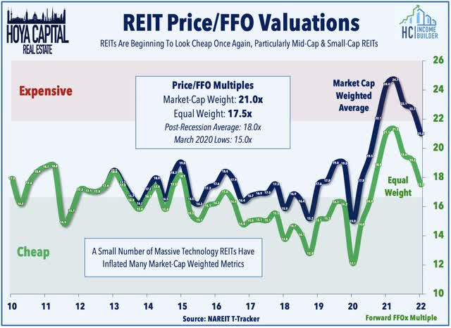 REIT valuations 2022