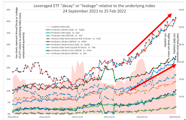 Figure 3: Leveraged ETF "decay" or "leakage" relative to the underlying index and relative to other LETFs for 6 months : October 2021 to date
