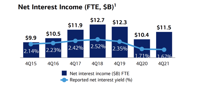 Evolution of BOA's net interest income