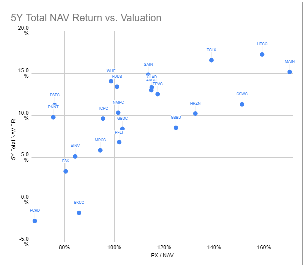 scatter chart combining the historical total NAV return with the stock