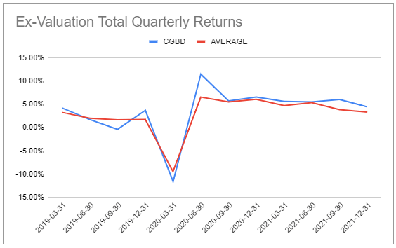 ex-valuation total quartery returns