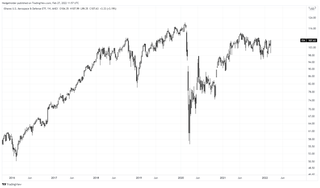 ITA Share Price Action with Weekly Candlesticks