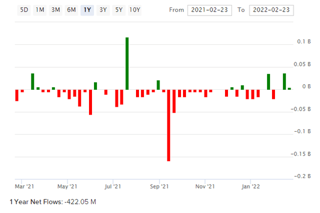 ITA Fund Flows