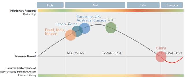 Business Cycle Update Q4 2021