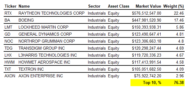 Top 10 Holdings of ITA