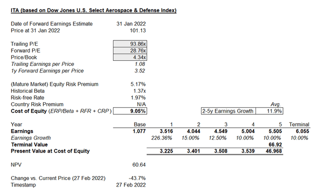 ITA ETF Short-term Valuation Gauge