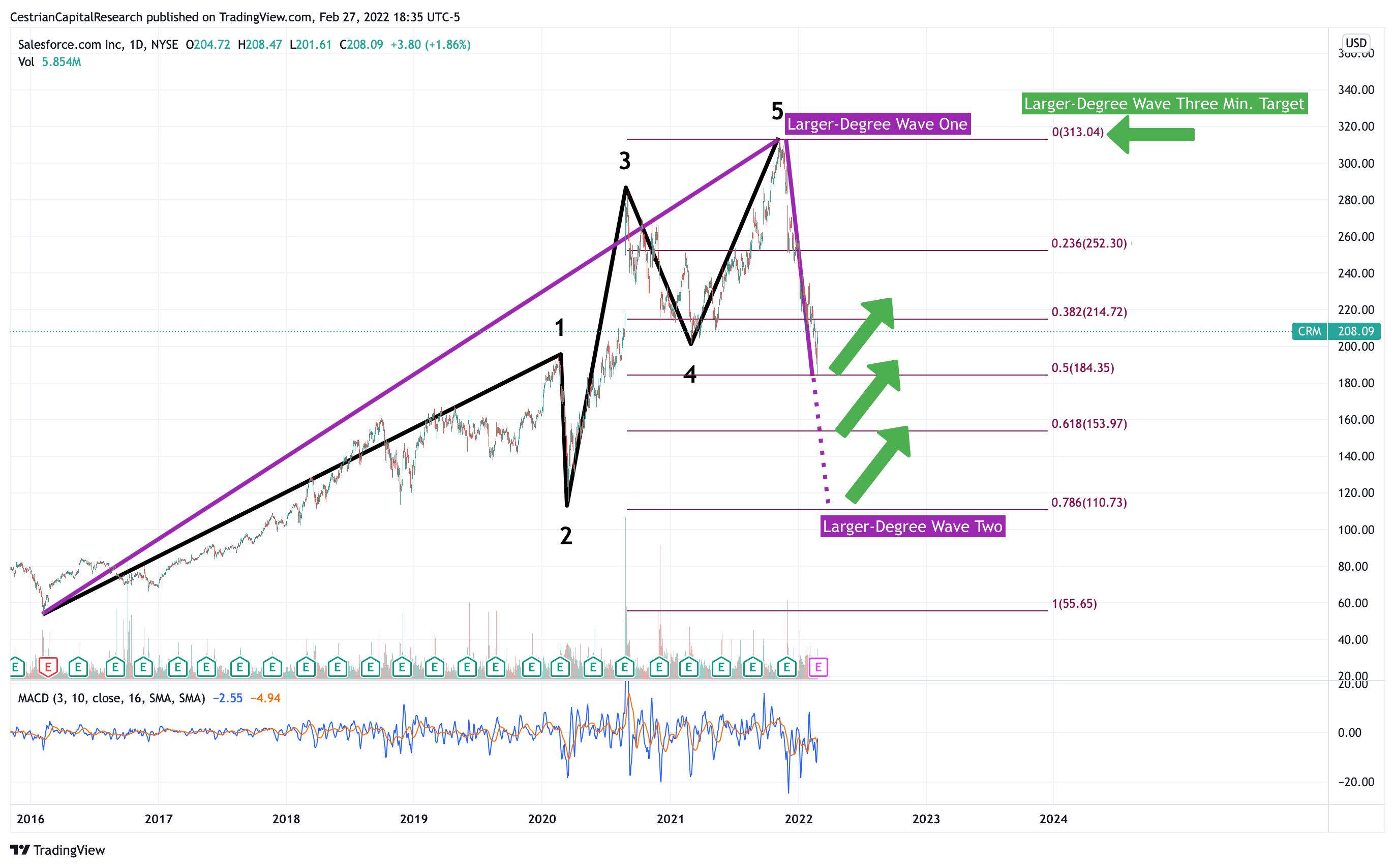 Salesforce How To Play For Earnings We Rate The Stock A Buy (NYSE