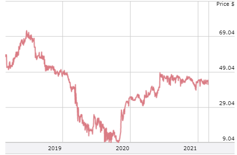3 Year price chart of Revlon