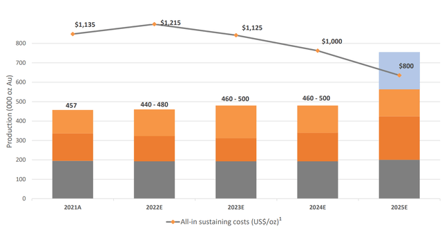 Alamos Gold Stock: Higher Prices Ahead (NYSE:AGI) | Seeking Alpha