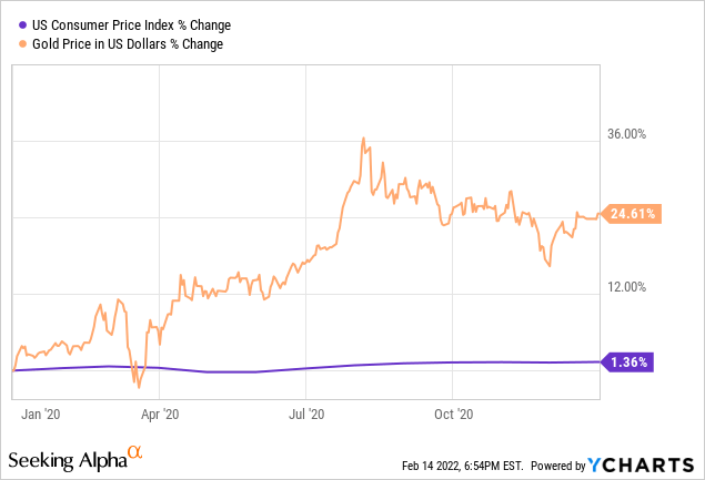 Gold price vs. US consumer price index