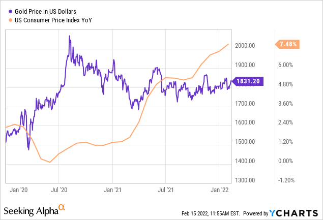 Gold price vs. US consumer price index