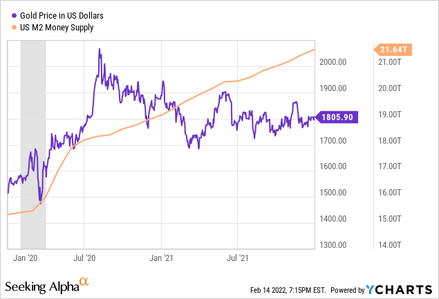 Gold price vs. US M2 Money