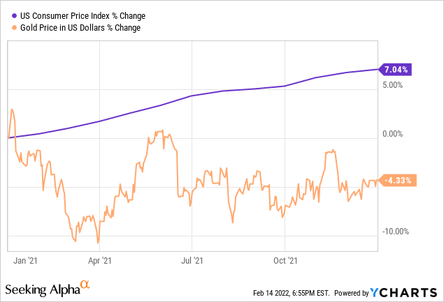 Gold price vs. US consumer price index