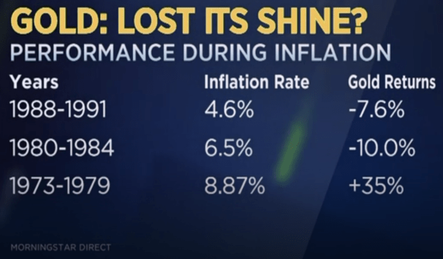 Gold vs inflation