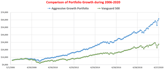 Aggressive growth portfolio vs VTI