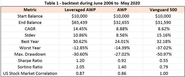 Backtest during June 2006 to May 2020