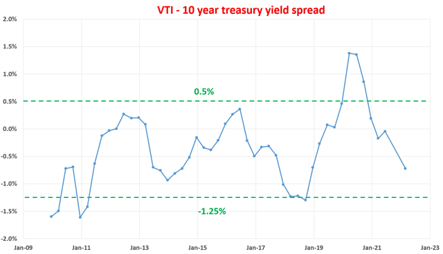 VTI - 10-year treasury yield spread