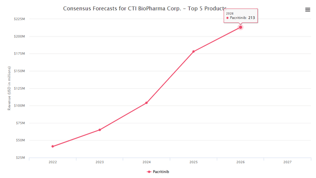 CTIC - Pacritinib revenue projection and peak sales