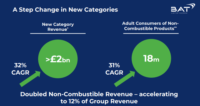 British American Tobacco revenue growth in new categories